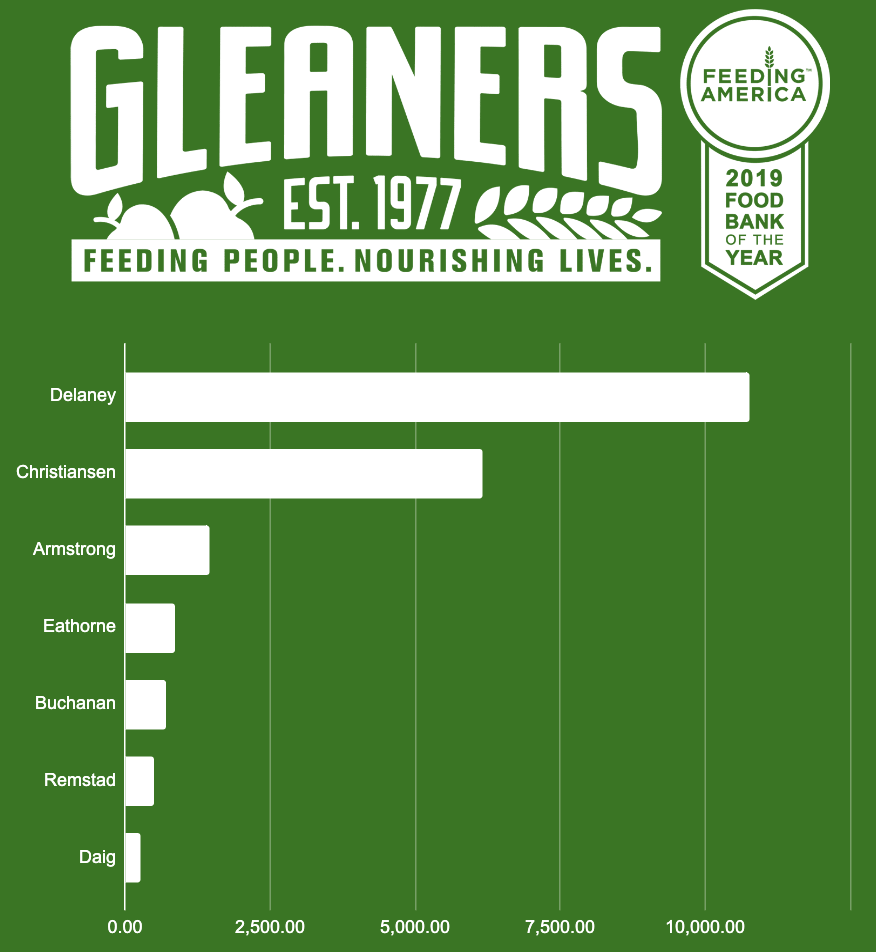 Gleaners Food Drive raises over $27,000